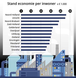 Economie per provincie