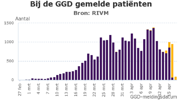 Coronabesmettingen NL per 17 april 2020