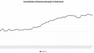 Gemiddelde vierkantemeterprijs in Nederland